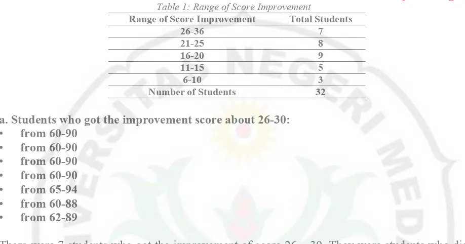 Table 1: Range of Score Improvement 