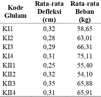 Tabel 9  Rata-rata beban-defleksi pada batas elastis setiap glulam 