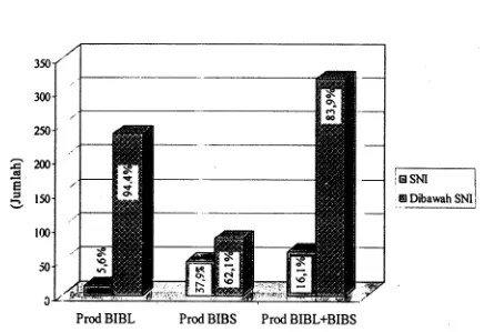 Gambar 9. Perbandingan proporsi kelaikan semen beku produksi BIB L (Lembang), BIB S (Singosari) dan produksi BIB L dan S yang memenuhi Standar Wasional Indonesia (SNI)