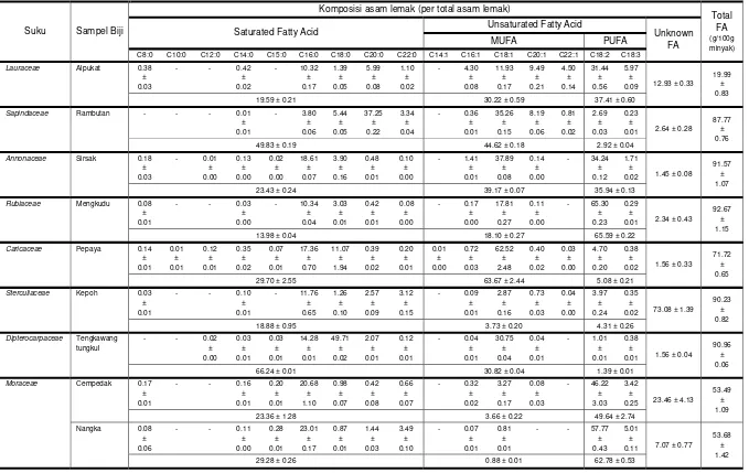 Tabel 8. Profil asam lemak ekstrak lemak/minyak biji-bijian dari sebelas suku tanaman 