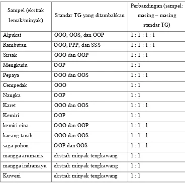Tabel 4. Penentuan jenis standar TG yang ditambahkan pada ekstrak lemak/minyak 