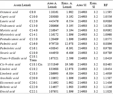 Tabel 7. Respond factor standar asam lemak 