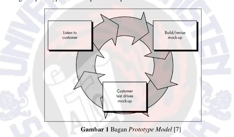 Gambar 1 Bagan Prototype Model [7] 