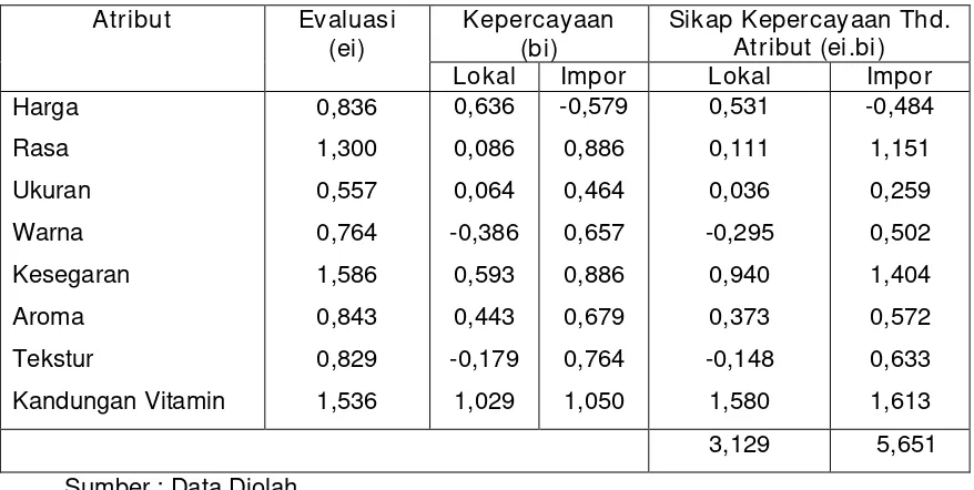Tabel 3.   Hasil  Analisis Evaluasi dan Kepercayaan Konsumen Terhadap  Multiatribut  Produk Buah Apel lokal dan Buah Apel Impor 