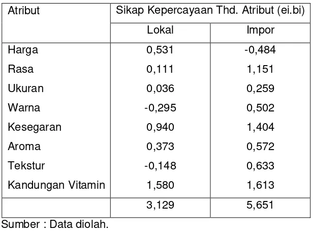 Tabel 4.      Hasil Analisis Sikap Kepercayaan Konsumen Terhadap Multiatribut  Produk Buah Apel lokal dan Buah Apel Impor  