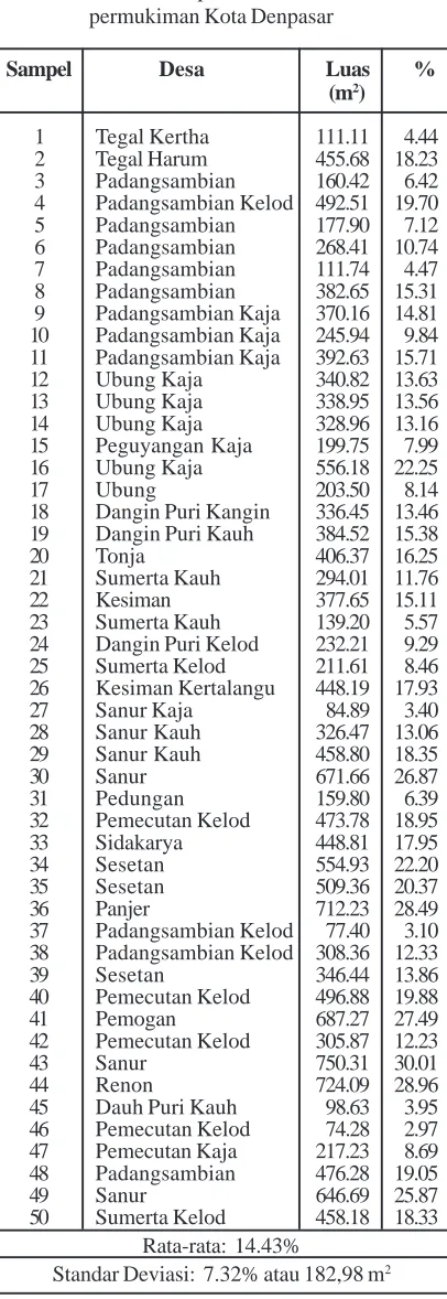 Tabel 3.Variabilitas persentase RTH di kawasanpermukiman Kota Denpasar