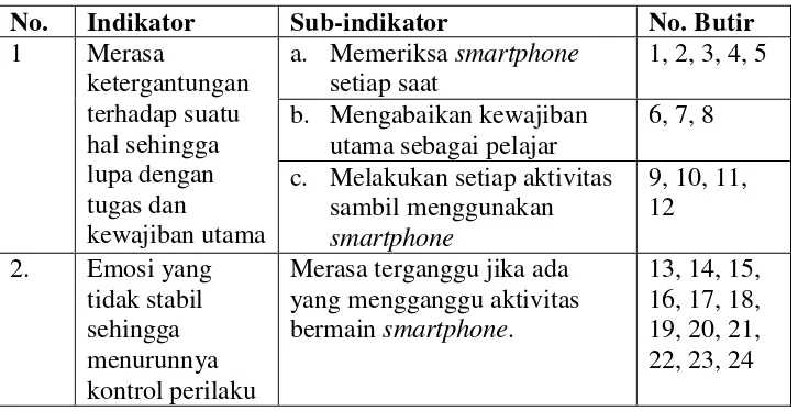 Tabel 4. Kisi-Kisi Instrumen Penjaringan Kategori Kecanduan 