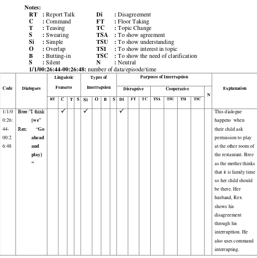 Table 1: Linguistic Features, Types and Purposes of Interruptions 