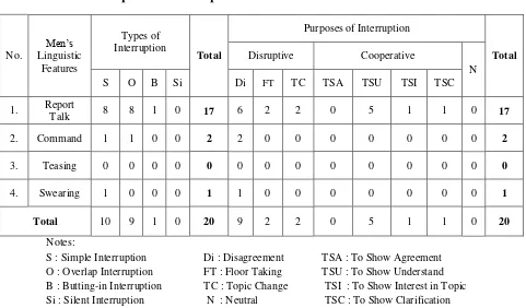 Table 2: Frequency of Occurrence of Linguistic Features, and Types and 