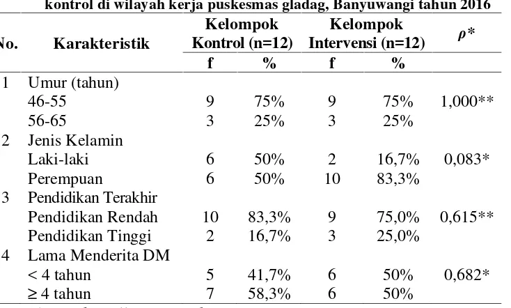 Tabel 4 Hasil analisis uji homogenitas pada kelompok intervensi dan kelompok