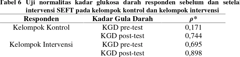 Tabel 6 Uji normalitas kadar glukosa darah responden sebelum dan setelah