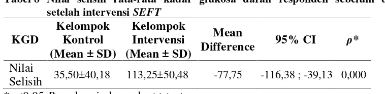 Tabel 8 Nilai selisih rata-rata kadar glukosa darah responden sebelum dan