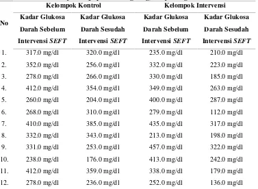 Tabel 2Perubahan kadar glukosa darah pada kelompok intervensi dan kelompok
