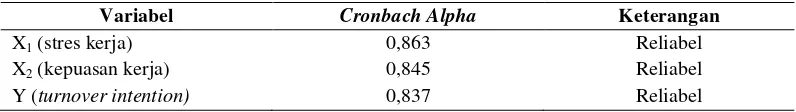 Tabel 4 Hasil Uji Reliabilitas Instrumen 