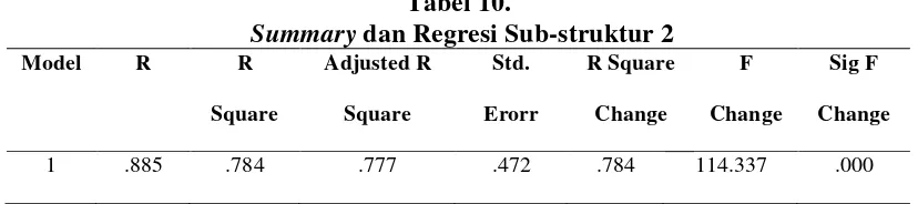  Tabel 10. Summary dan Regresi Sub-struktur 2 