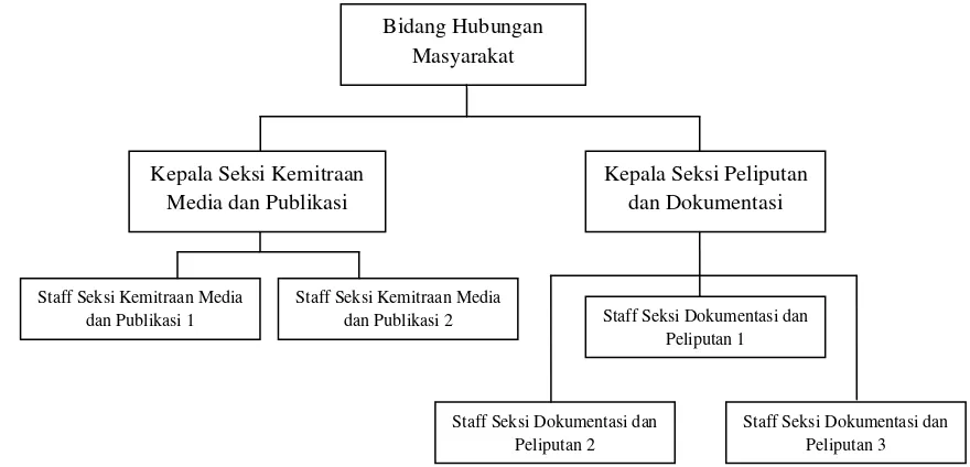 Tabel 3.3 Struktur Organisasi Divisi Hubungan Masyarakat Dinas Komunikasi dan 