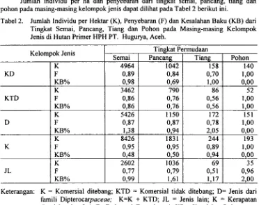 Tabel 2. Jumlah Individu per Hektar (K), Penyebaran (F) dan Kesalahan Baku (KB) dari 