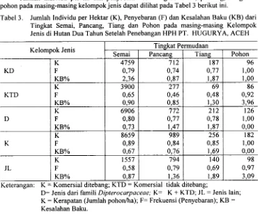 Tabel 3. Jumlah Individu per Hektar (K), Penyebaran (F) dan Kesalahan Baku (KB) dari 