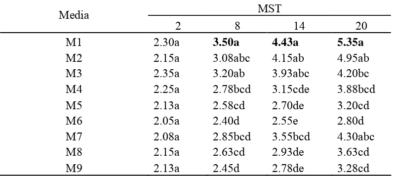 Tabel 2. Pengaruh Komposisi Media Pembesaran Terhadap Rataan Jumlah Daun Anggrek Dendrobium selama 20 MST