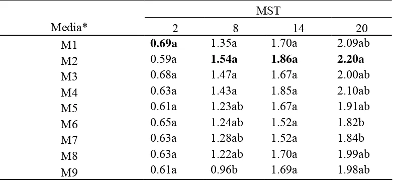 Tabel 3. Pengaruh Komposisi Media Pembesaran terhadap Rataan Jumlah Akar Anggrek Dendrobium selama 20 MST 