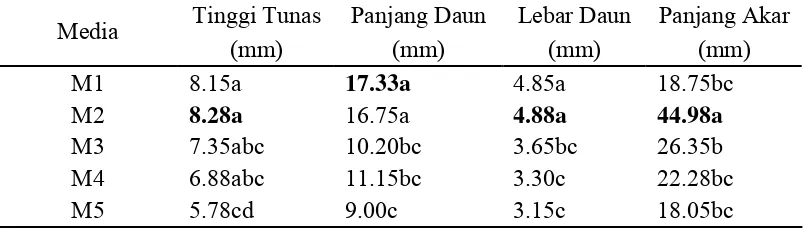 Tabel 4. Pengaruh Komposisi Media Pembesaran Terhadap Rataan Tinggi Tunas, Panjang Daun, Lebar Daun, dan Panjang Akar Anggrek Dendrobium pada 20 MST 