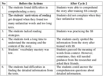 Table 6: The Summary of Reflection in Cycle 2 