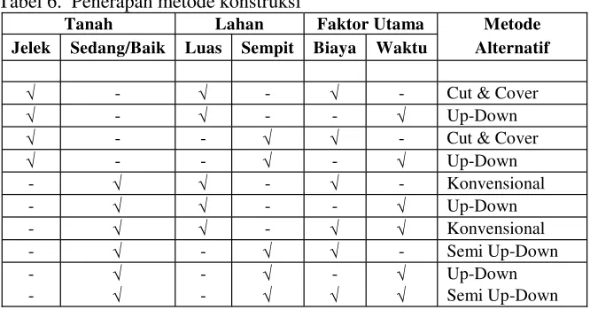 Tabel 6.  Penerapan metode konstruksi