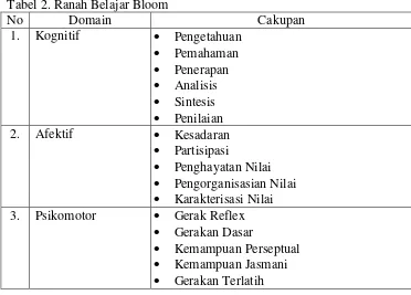 Tabel 2. Ranah Belajar Bloom 