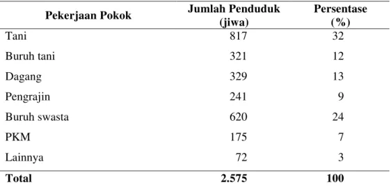 Tabel 5  Jumlah dan persentase penduduk menurut jenis pekerjaan pokok di Desa Sukadamai