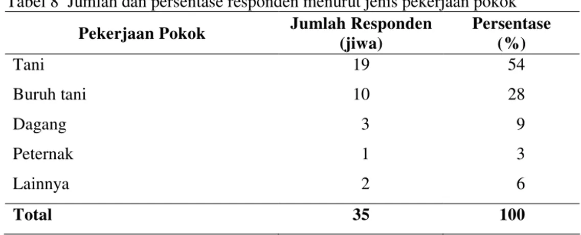 Tabel 8  Jumlah dan persentase responden menurut jenis pekerjaan pokok Pekerjaan Pokok Jumlah Responden