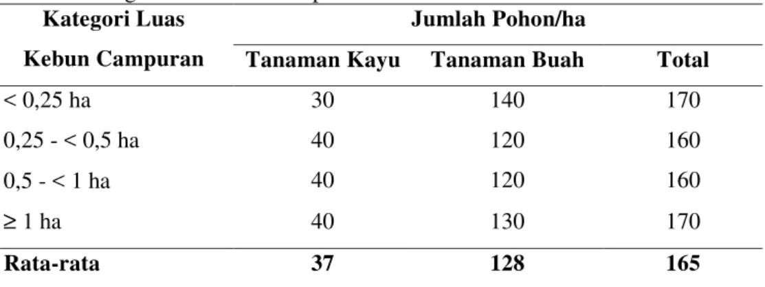 Tabel 13  Jumlah  pohon/ha  jenis   tanaman   kayu   dan  tanaman  buah  berbagai     kategori luas kebun campuran