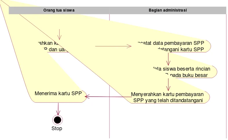 Gambar 4.5. Activity diagram pembayaran SPP yang sedang berjalan 