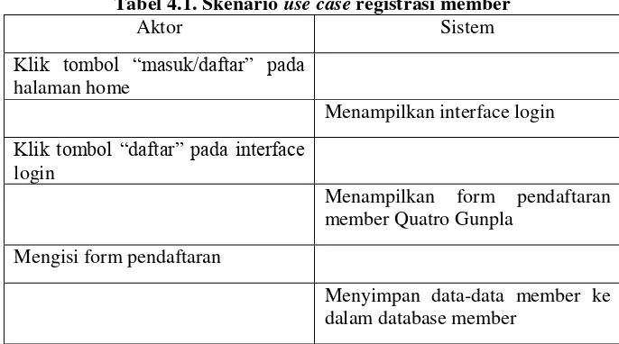 Tabel 4.1. Skenario use case registrasi member 