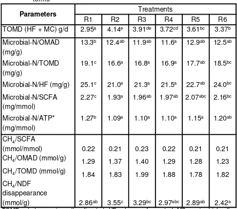 Table 1:Effect of replacing barley/soybean meal-mixture by urea treatedcocoa pod on fermentation characteristics in Rusitec