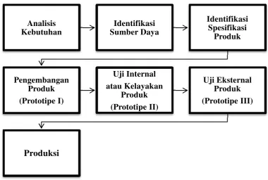Gambar 5. Model Pengembangan