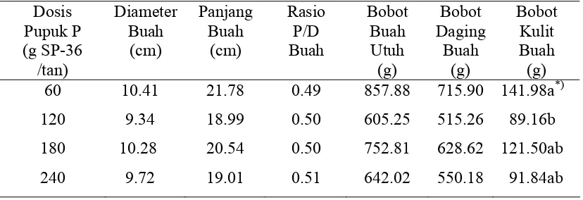 Tabel 1. Ukuran dan Bobot Buah Panen Pepaya Genotipe IPB-1 (n = 48)  