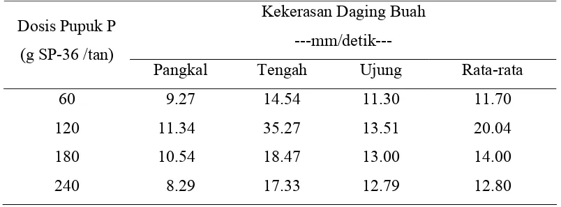 Tabel 3.  Kekerasan Daging  Buah Pepaya Genotipe IPB-1 (n = 48) 