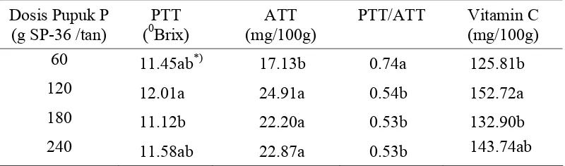 Tabel 4. Kandungan PTT, ATT, PTT/ATT dan Vitamin C Buah Pepaya Genotipe IPB-1 (n = 48)  