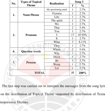 Table 3.1 Sample of Realization of Topical Theme in the First Lyrics 