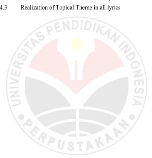 Table 4.2 Realization of Textual Theme in all lyrics 