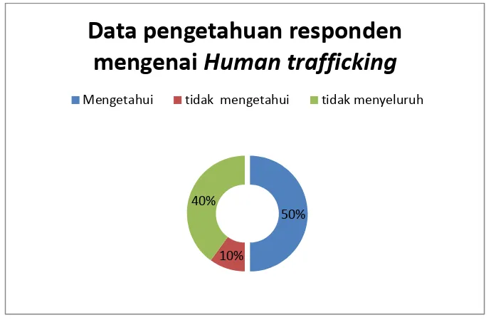 Tabel. II. 2. Hasil responden berdasakan sumber informasi mengenai Human trafficking 