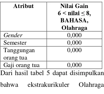 Tabel 3 Nilai Information gain 