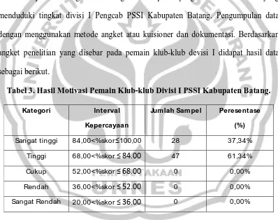 Tabel 3. Hasil Motivasi Pemain Klub-klub Divisi I PSSI Kabupaten Batang.  