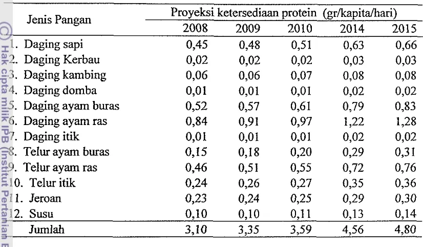 Tabel 19 Proyeksi ketersedian protein dari pangan asal temak 