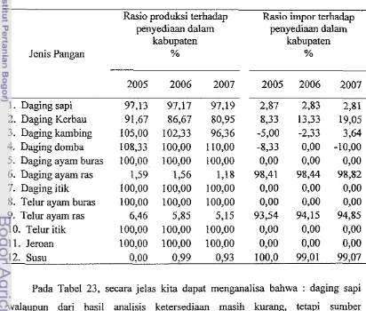 Tabel 23 Rasio produksi dan rasio impor terhadap penyediaan pangan dalam Kabupaten 