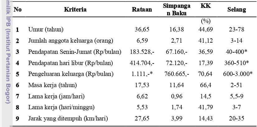 Tabel 2.   Karakteristik Kusir Delman di Pasar Bogor