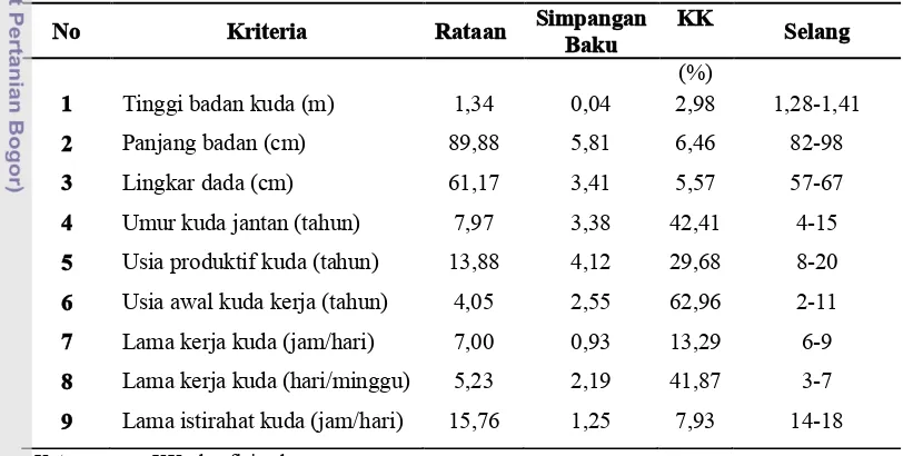 Tabel 3.  Morfologi Kuantitatif Kuda Delman