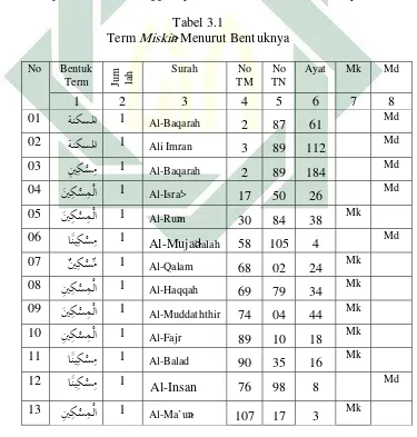   Tabel 3.1 Term Miski>n Menurut Bentuknya 