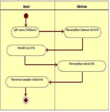 Gambar 4.4 Activity Diagram InfoBoard 