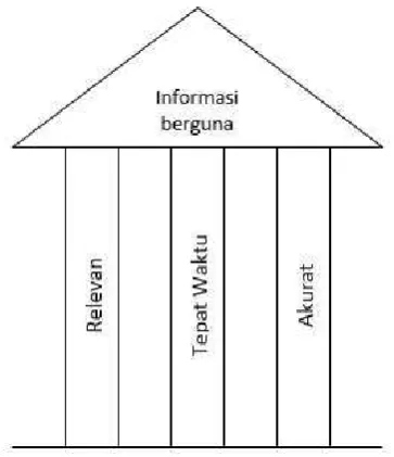 Gambar 2.2 Karakteristik Informasi   (Sumber : Sistem Teknologi Informasi [1,p.38]) 